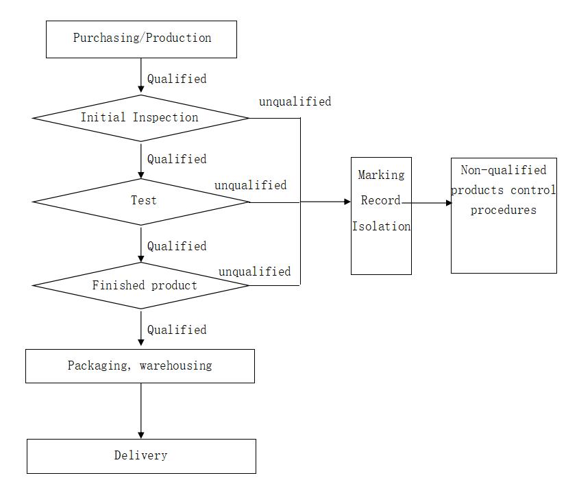The following is the flow chart of product production and inspection: