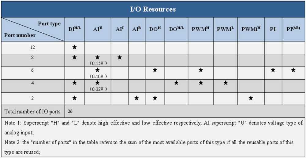 SPC-SDIO-1412CF 26 Channels I/O Module